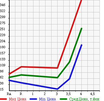 Аукционная статистика: График изменения цены SUBARU Субару  IMPREZA Импреза  2009 1500 GH2 в зависимости от аукционных оценок